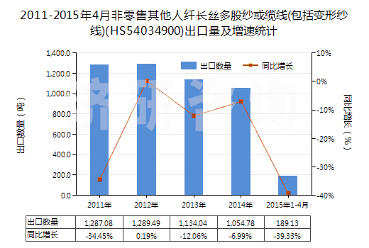 2011-2015年4月非零售其他人纖長(zhǎng)絲多股紗或纜線(包括變形紗線)(HS54034900)出口量及增速統(tǒng)計(jì)